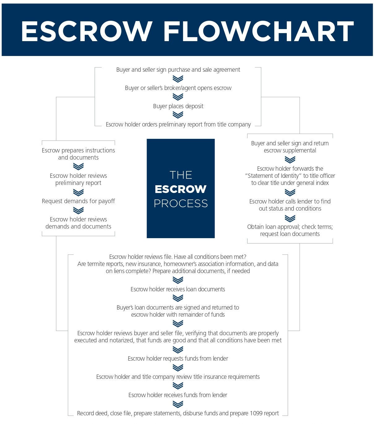 Escrow Flowchart